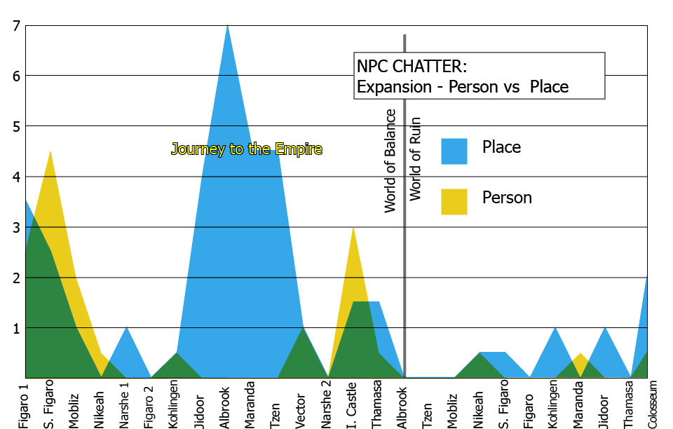 Personal and Place Expansions over Time in FF6